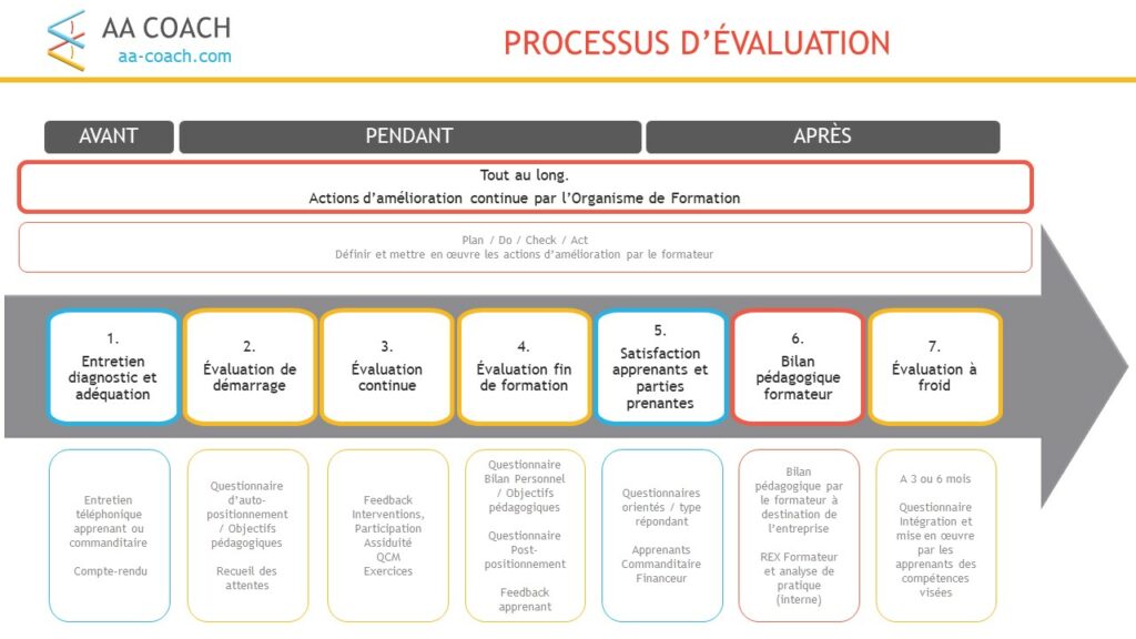 AA COACH - Processus evaluation